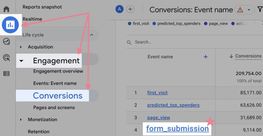 Screenshot of the Google Analytics interface, with the Reports, Engagement, Conversions, and Form_Submission tabs highlighted.