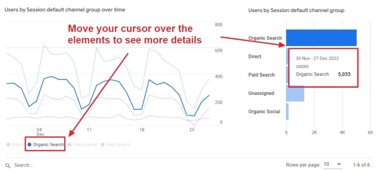 Screenshot of of the Google Search Console Traffic Acquisition tab with arrows pointing to two different charts.