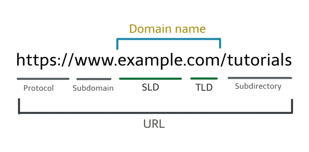 A domain name written in black text on a white background with different brackets highlighting the domain name, TLD, SLD, protocol, etc.