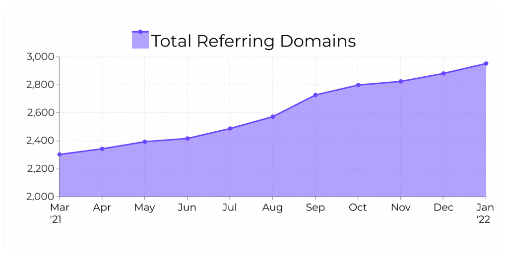 total referring domains for colorinch