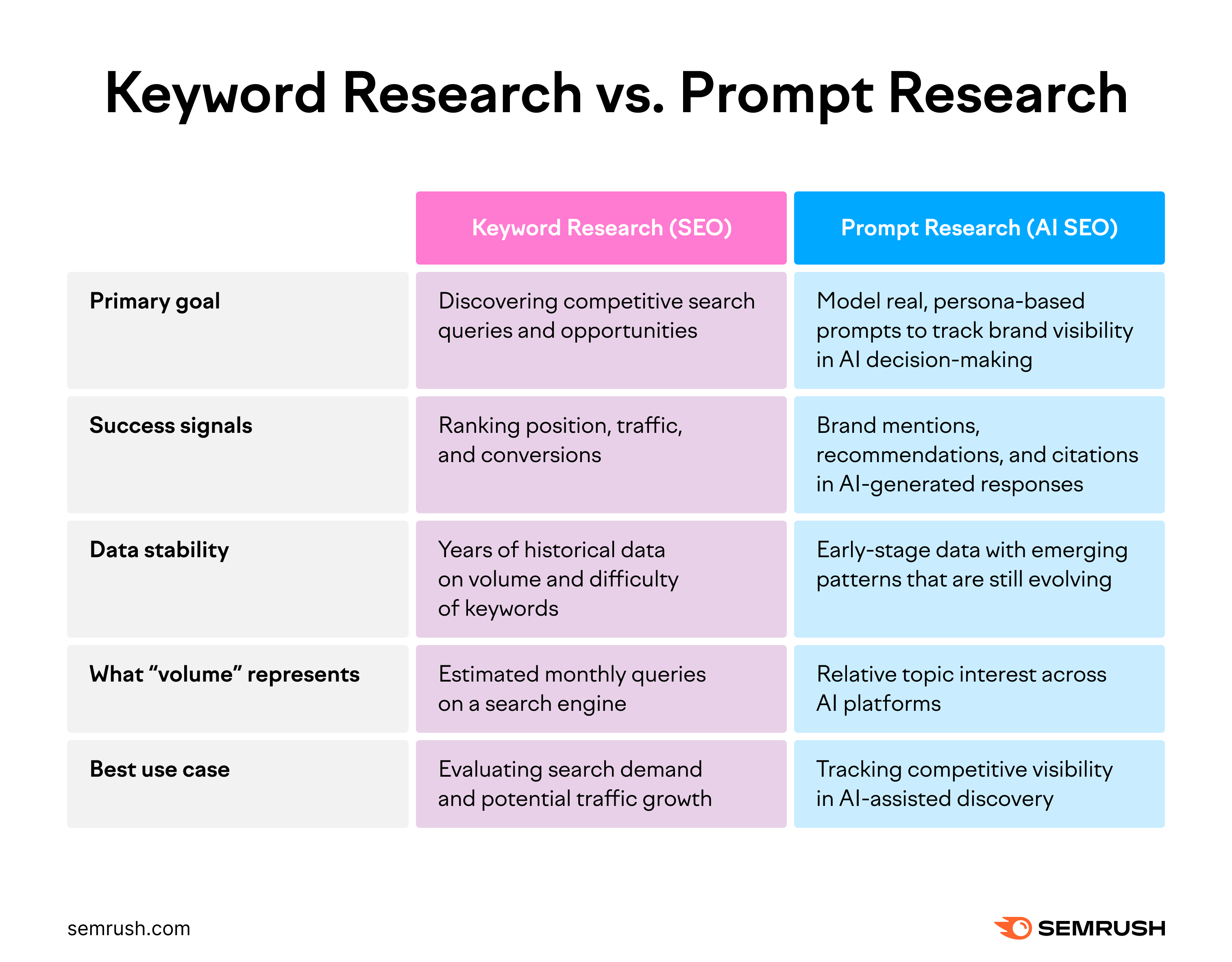 prompt research vs keyword research