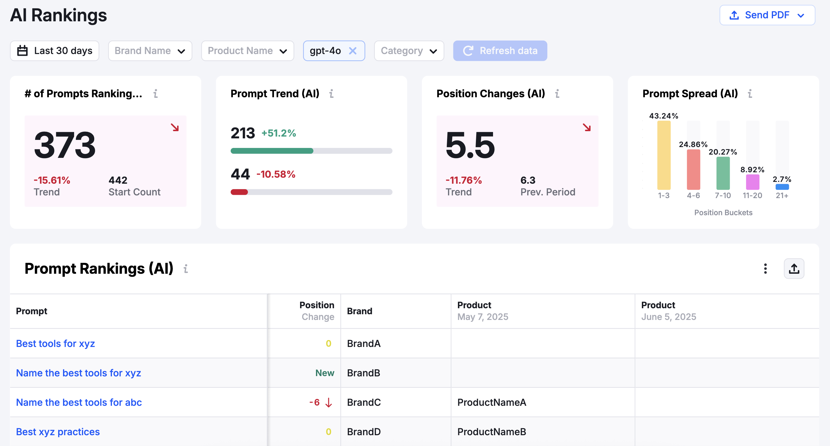 The AI Rankings report shows number of prompts and the brand's position for each prompt.