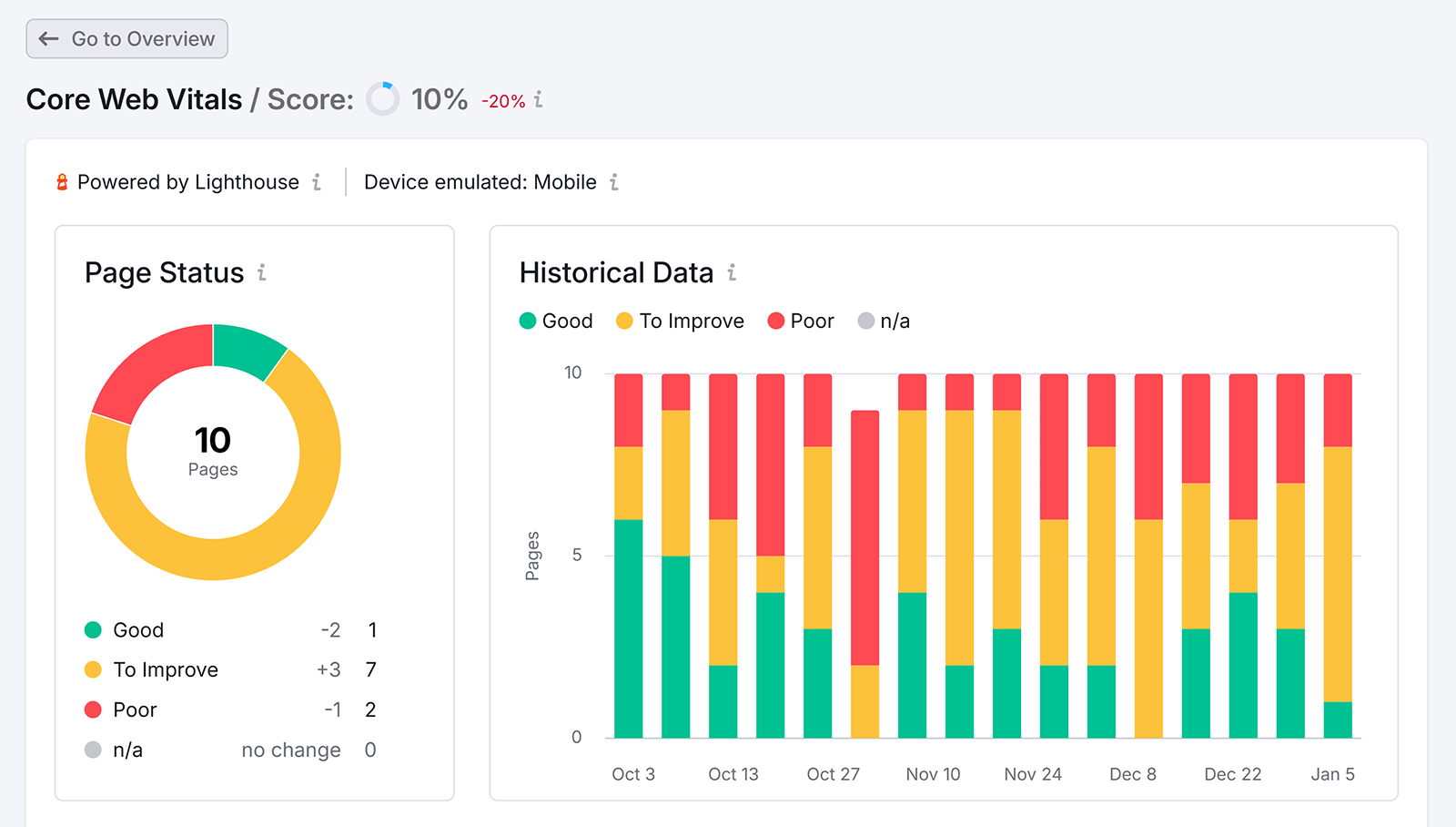 Core Web Vitals report showing page status donut chart and historical bar chart for good, needs improvement, and poor pages.